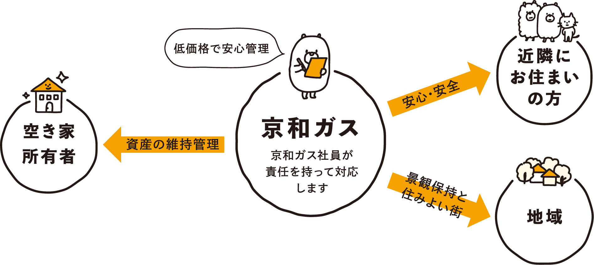 なぜ都市ガスの会社が空き家管理なのか