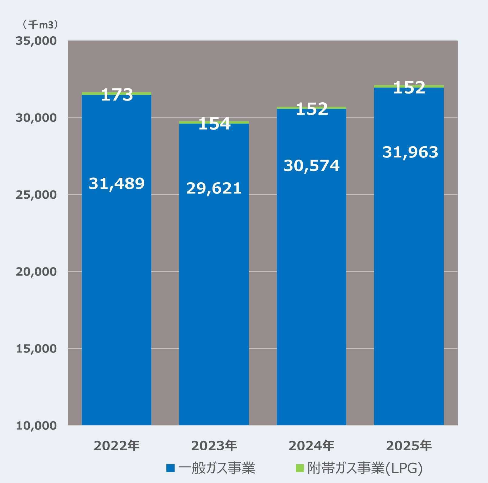ガス販売量の推移グラフ