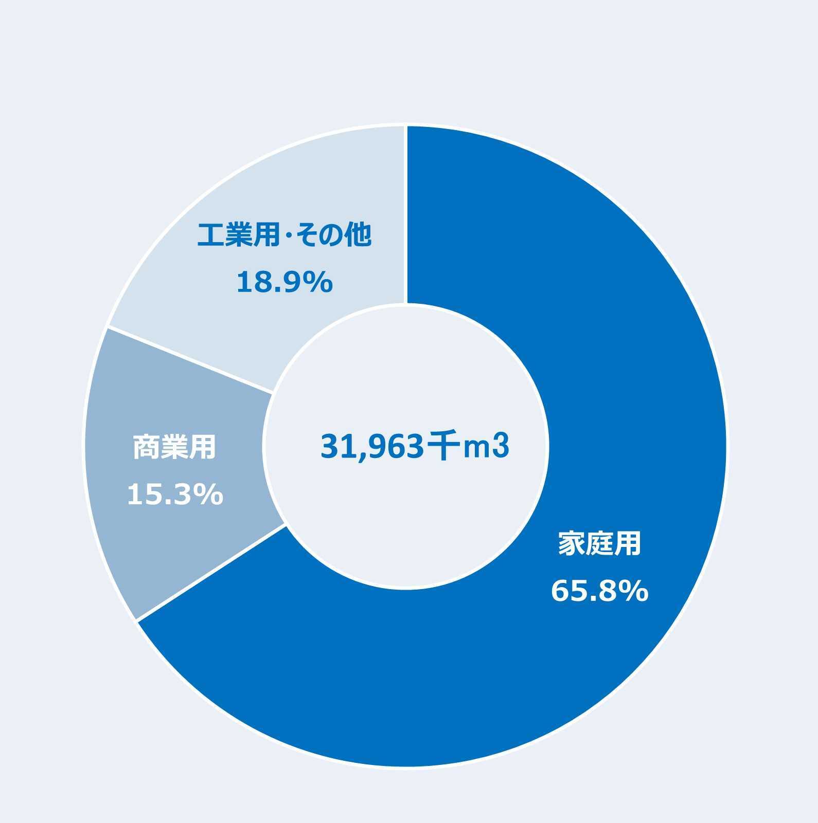 ガス販売量構成比グラフ
