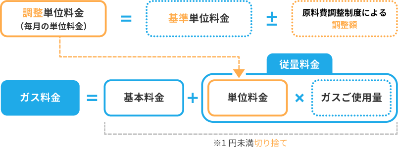 適用単位料金（毎月の単位料金）＝基準単位料金±原料費調整制度による調整額。ガス料金＝基本料金＋従量料金（単位料金×ガスご使用量）。1円未満切り捨て。